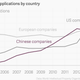 Image for article titled Nearly two-thirds of the world’s patent applications come from three countries